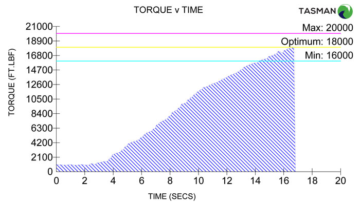 Torque Time Graph